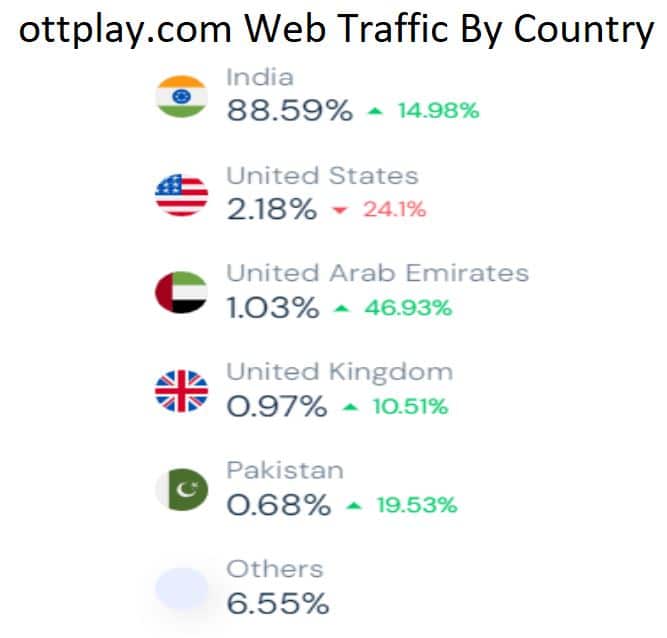 ottplay.com Web Traffic By Country