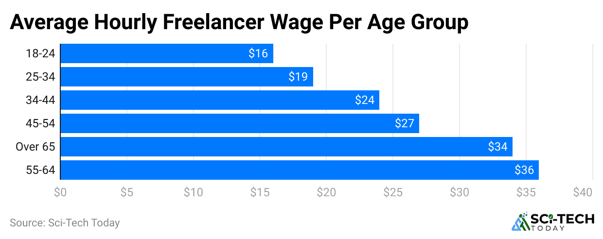 average-hourly-freelancer-wage-per-age-group