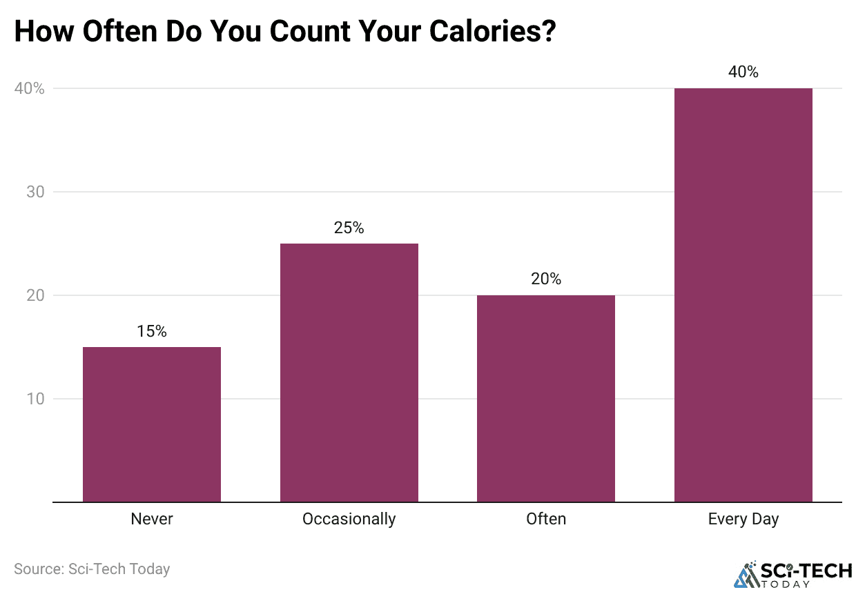How Often Do You Count Your Calories?