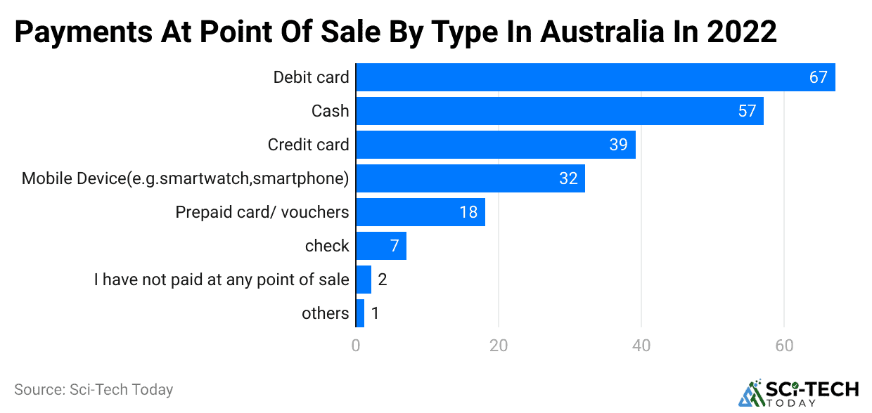 payments-at-point-of-sale-by-type-in-australia-in-2022