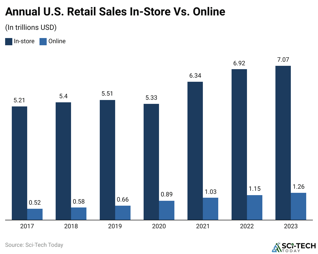 Annual U.S. Retail Sales In-Store Vs. Online