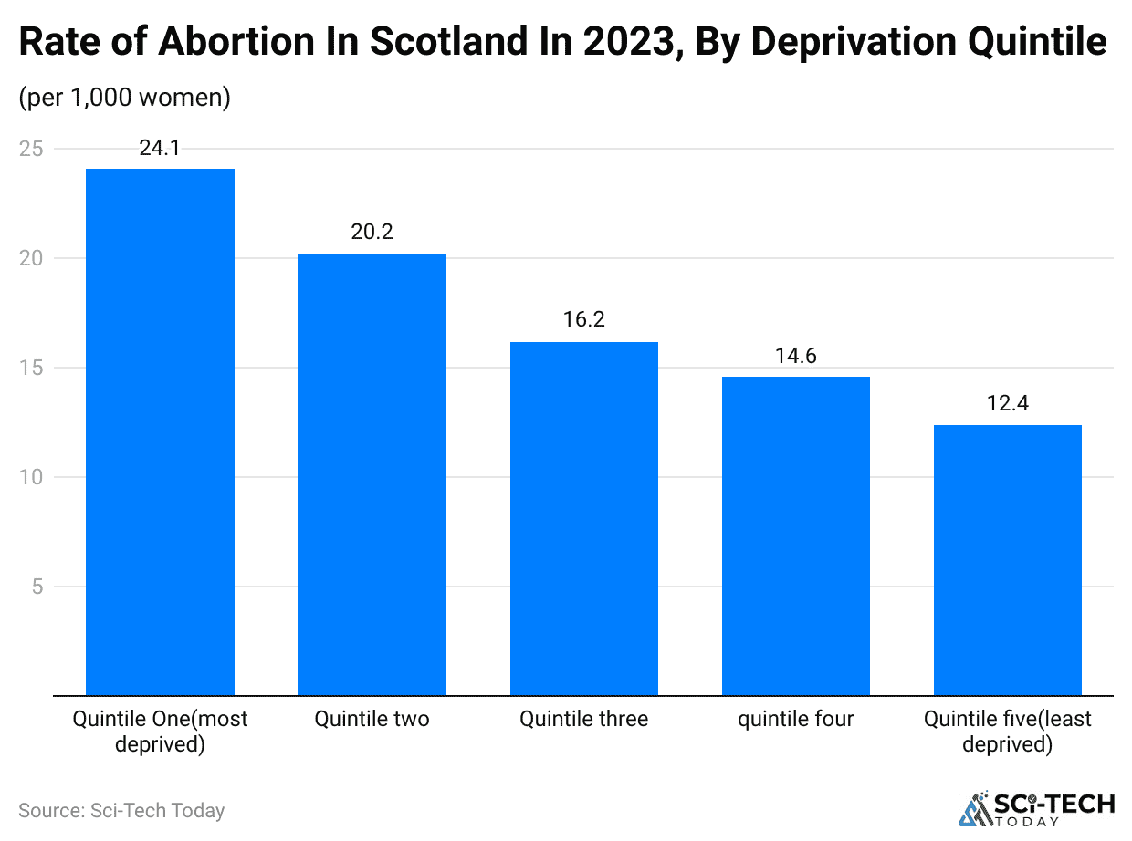 rate-of-abortion-in-scotland-in-2023-by-deprivation-quintile