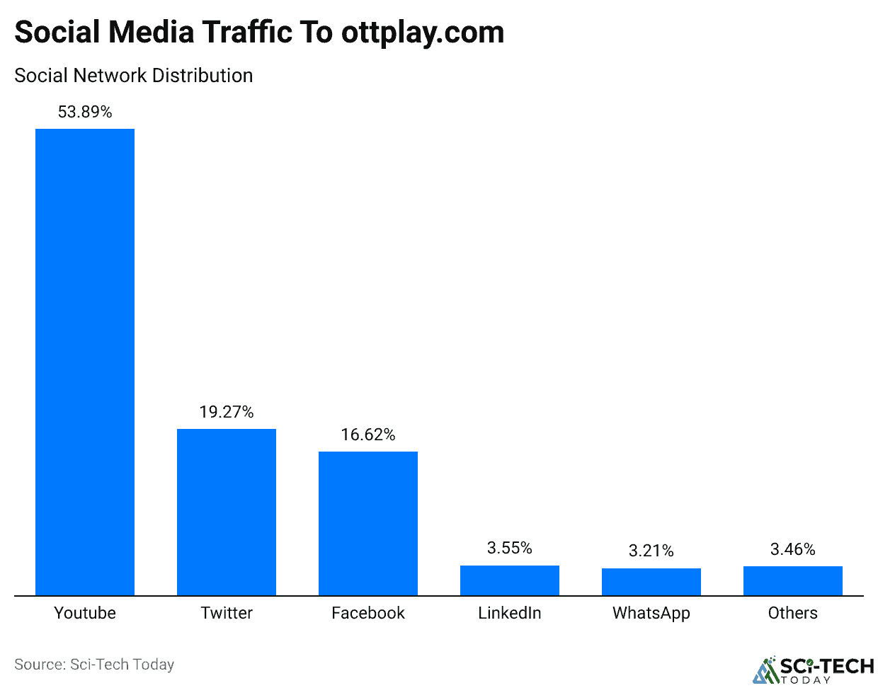 Social Media Traffic To ottplay.com