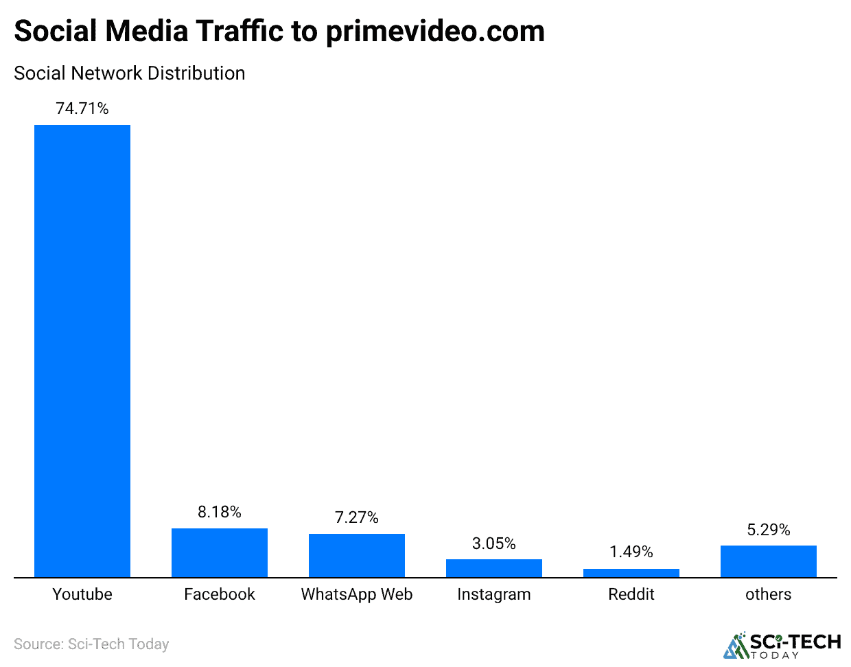 Social Media Traffic to primevideo.com