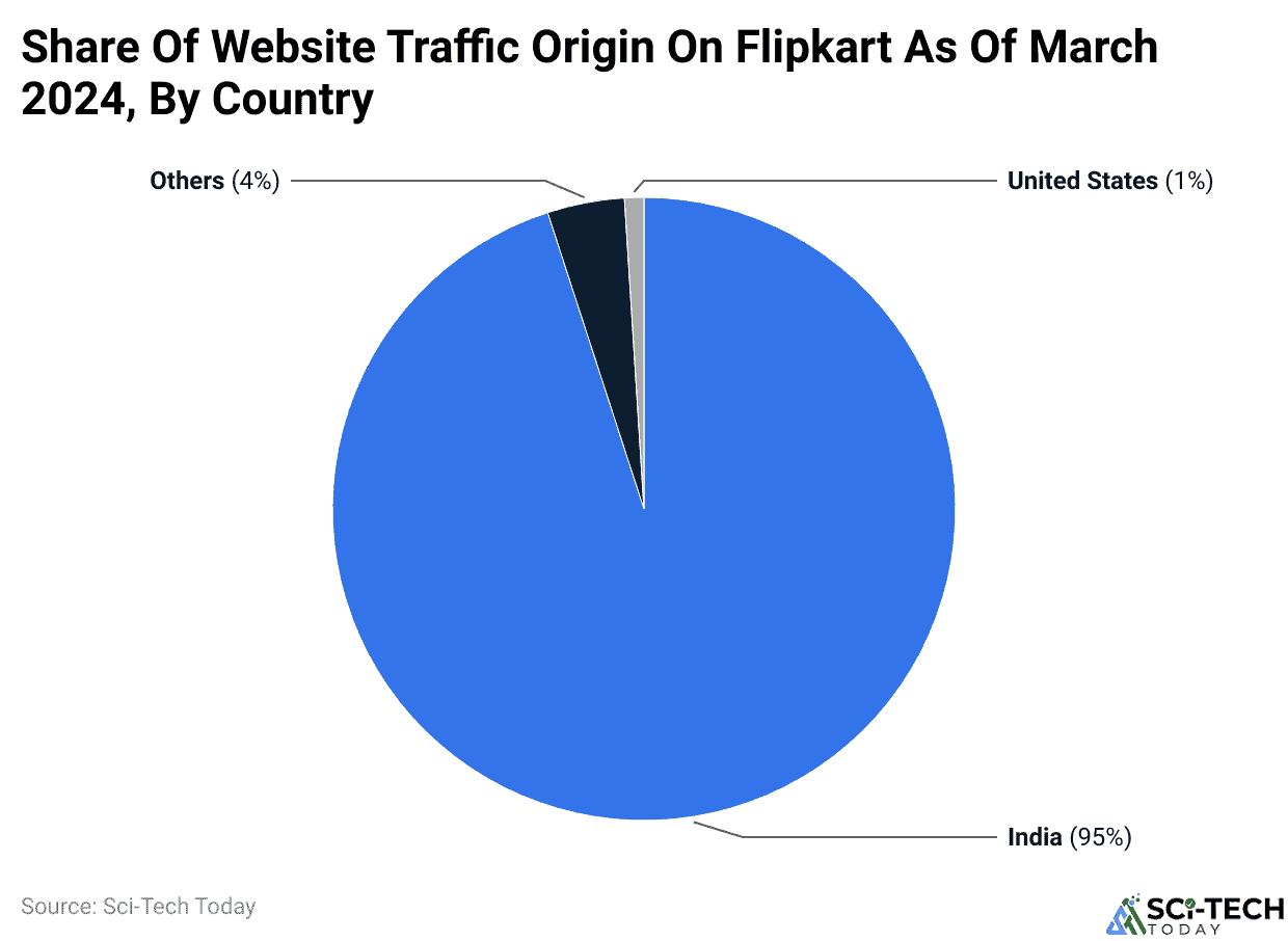 Share Of Website Traffic Origin On Flipkart As Of March 2024, By Country