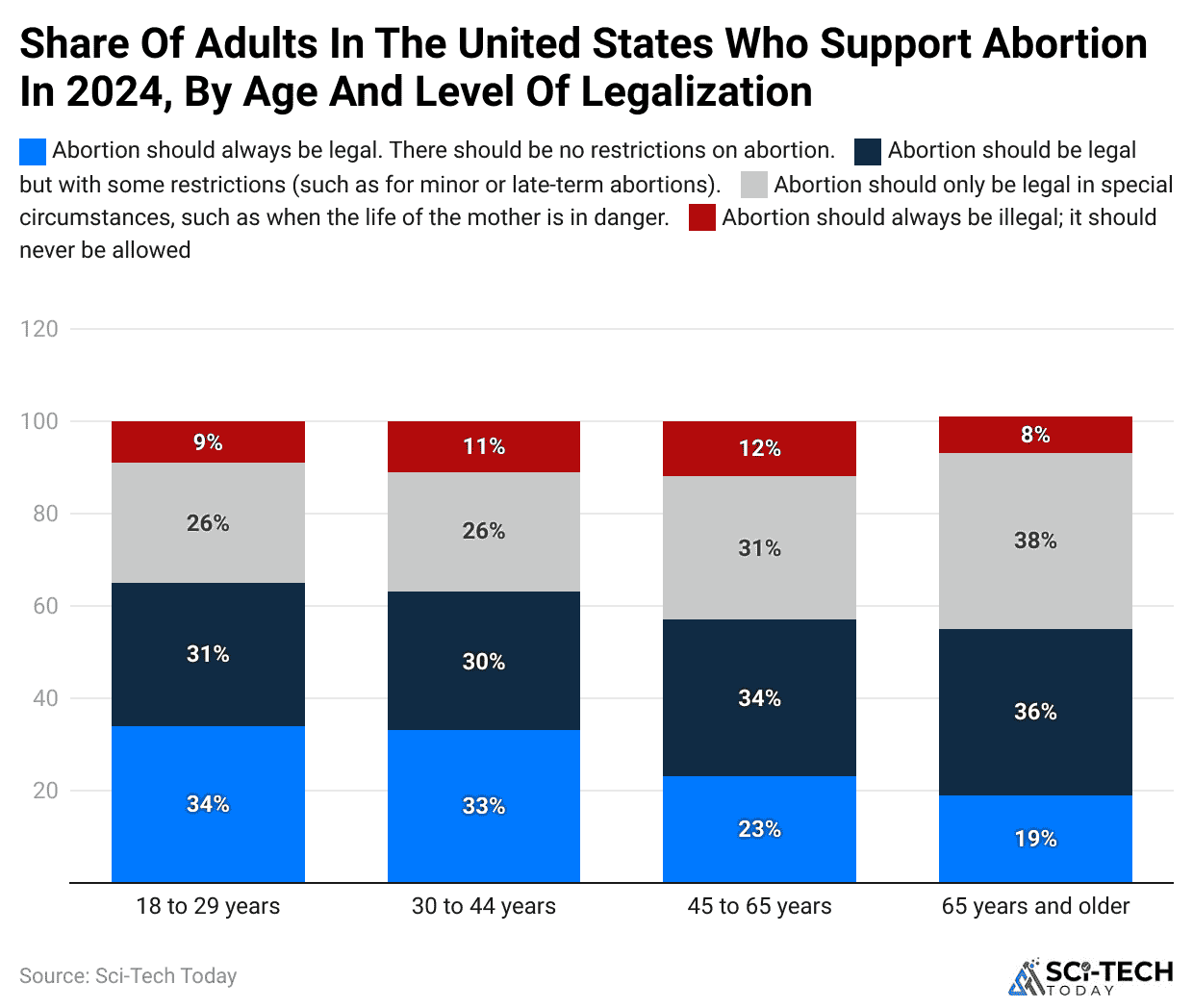 share-of-adults-in-the-united-states-who-support-abortion-in-2024-by-age-and-level-of-legalization