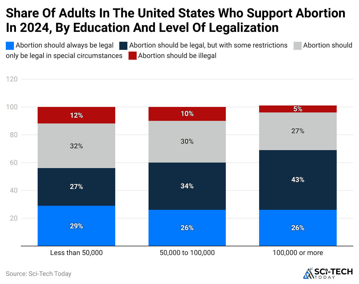 share-of-adults-in-the-united-states-who-support-abortion-in-2024-by-education-and-level-of-legalization