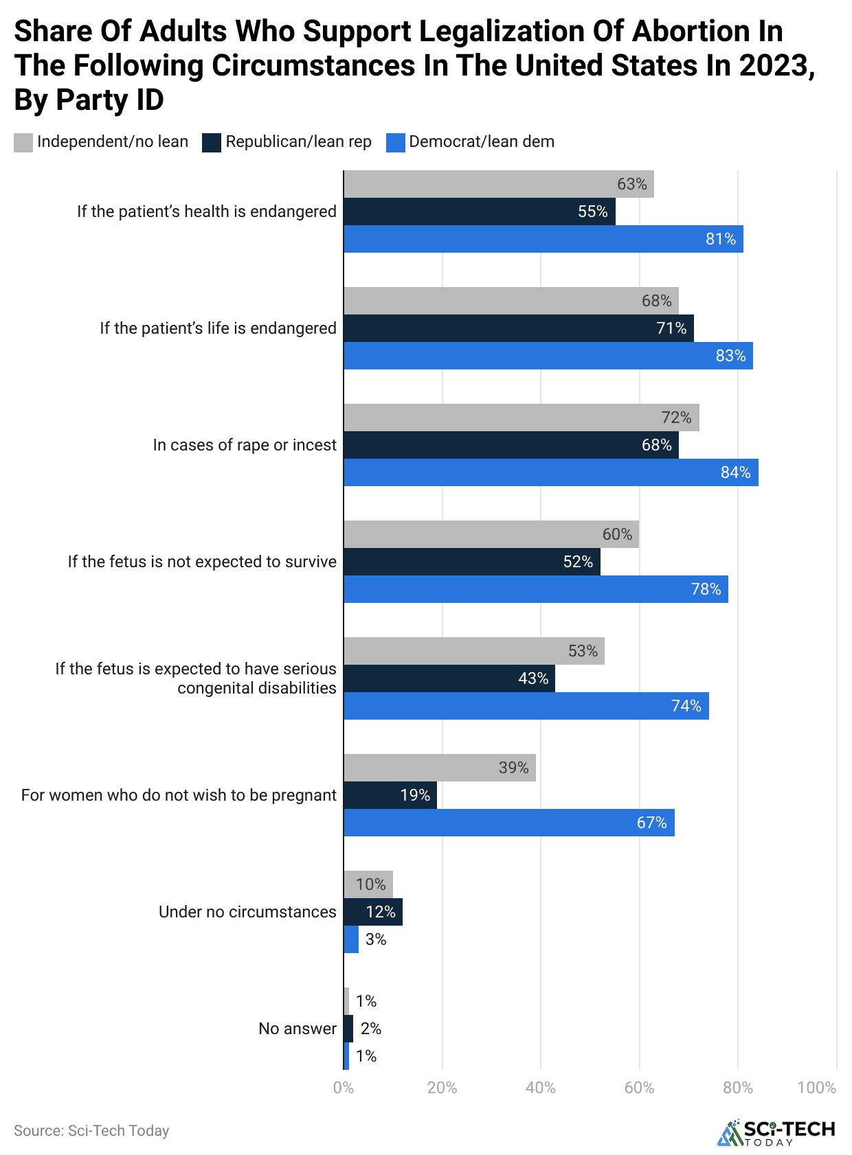 share-of-adults-who-support-legalization-of-abortion-in-the-following-circumstances-in-the-united-states-in-2023-by-party-id