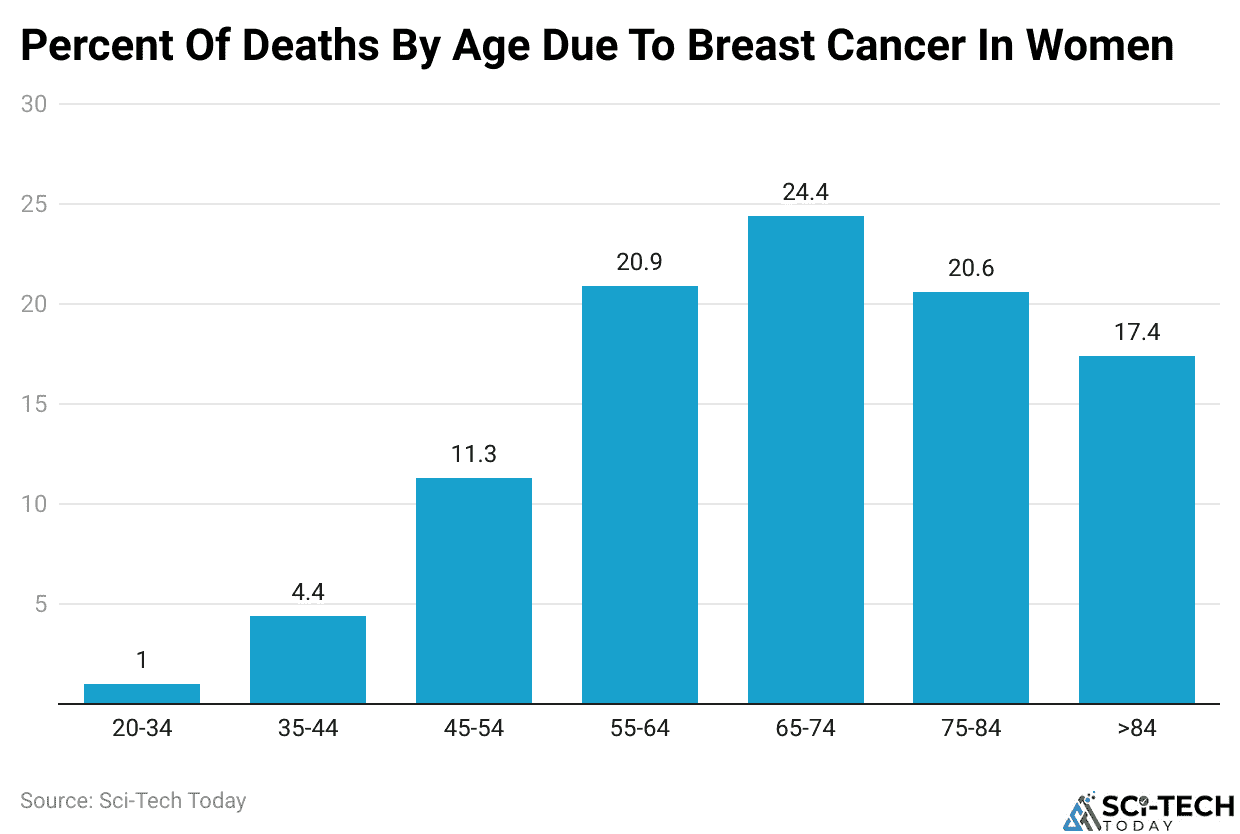 Percent Of Deaths By Age Due To Breast Cancer In Women