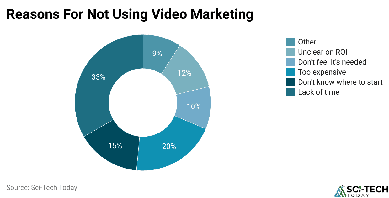 Reasons For Not Using Video Marketing