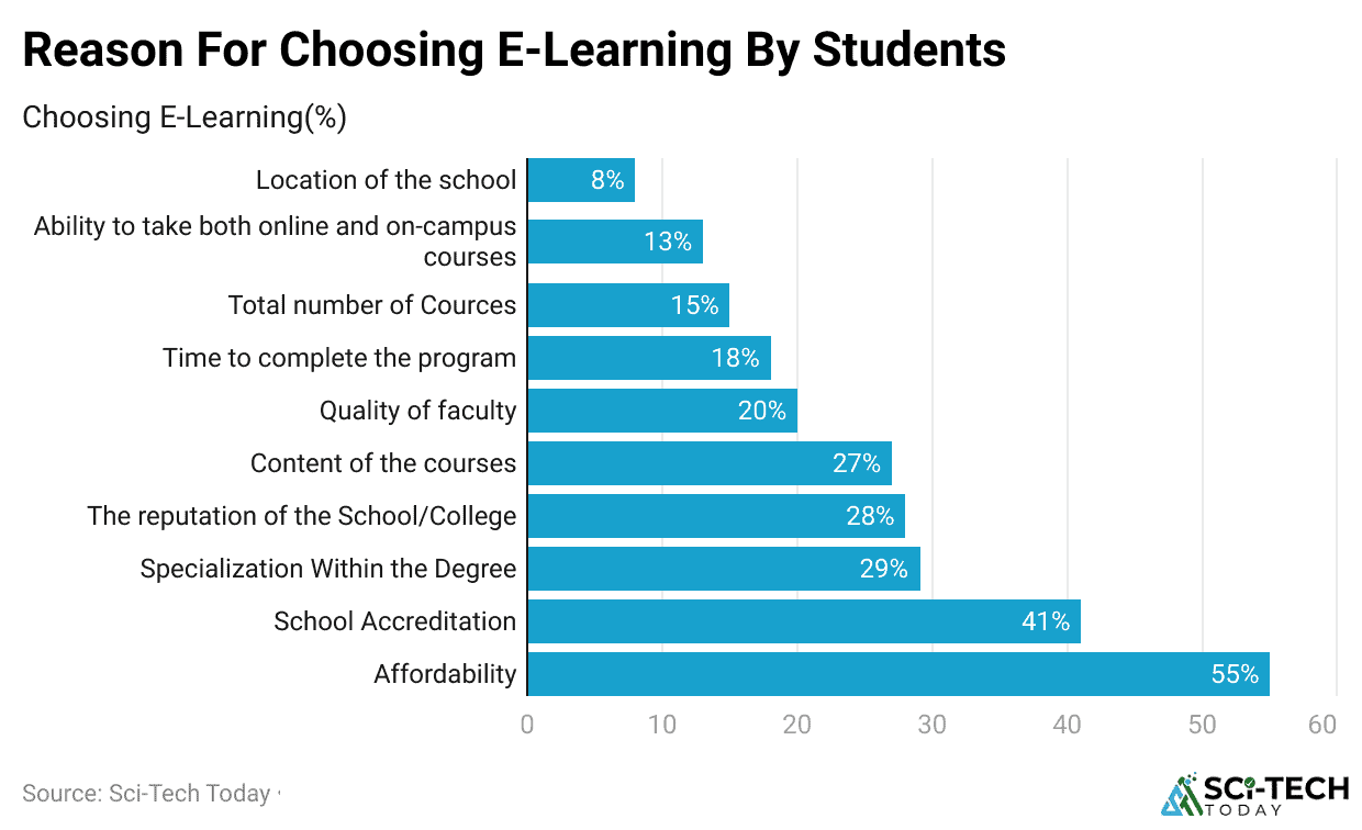 Reason For Choosing E-Learning By Students