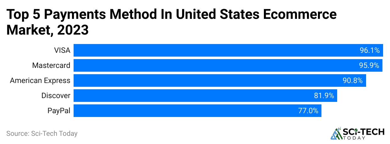 top-5-payments-method-in-united-states-ecommerce-market-2023