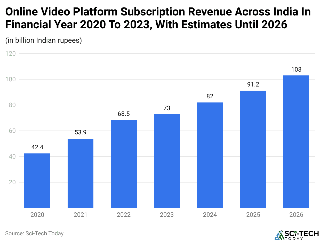 Online Video Platform Subscription Revenue Across India In Financial Year 2020 To 2023, With Estimates Until 2026