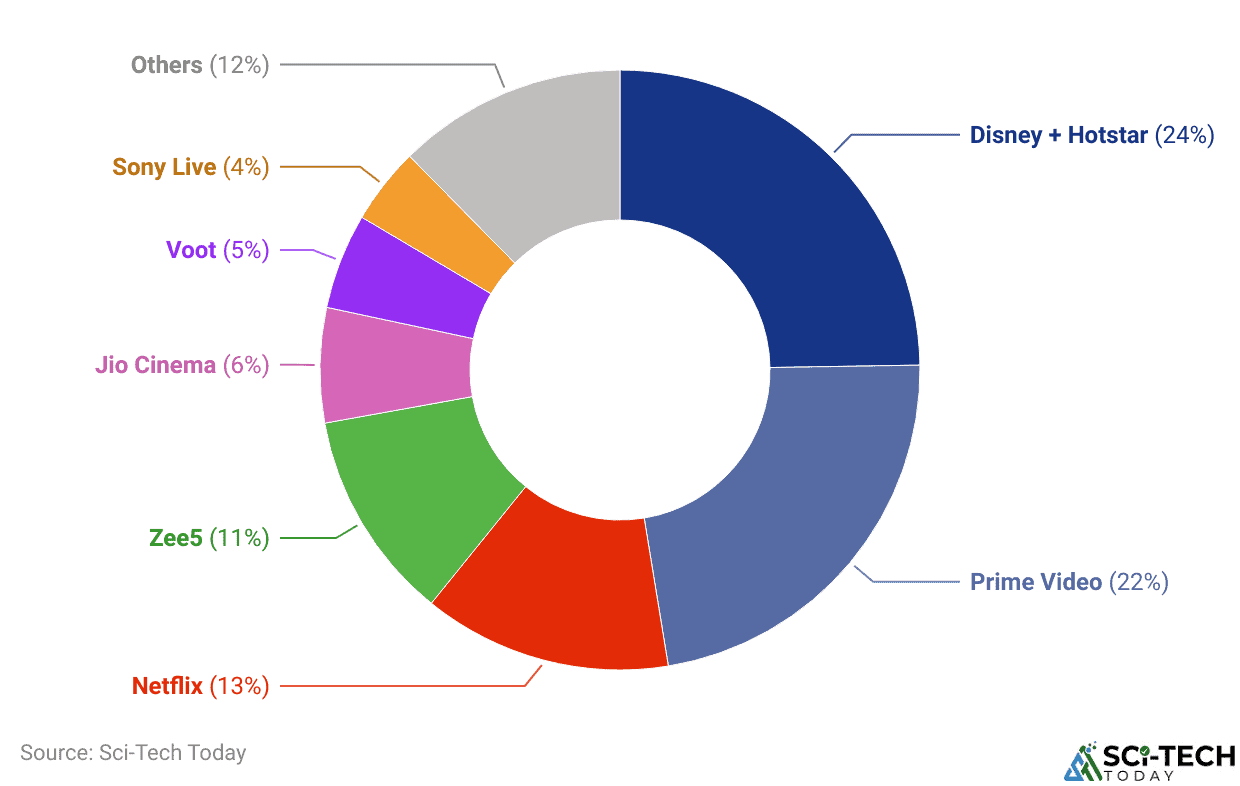 Indian OTT Streaming Platform Statistics By Video Streaming (SVoD) Market Share