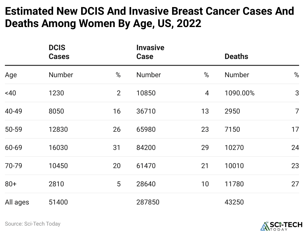Estimated New DCIS And Invasive Breast Cancer Cases And Deaths Among Women By Age, US, 2022