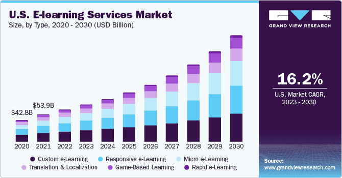 us-e-learning-services-market