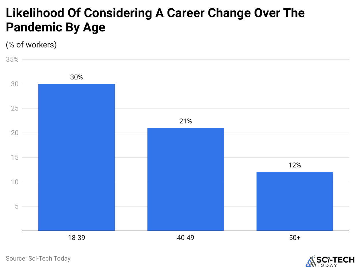 Likelihood Of Considering A Career Change Over The Pandemic By Age