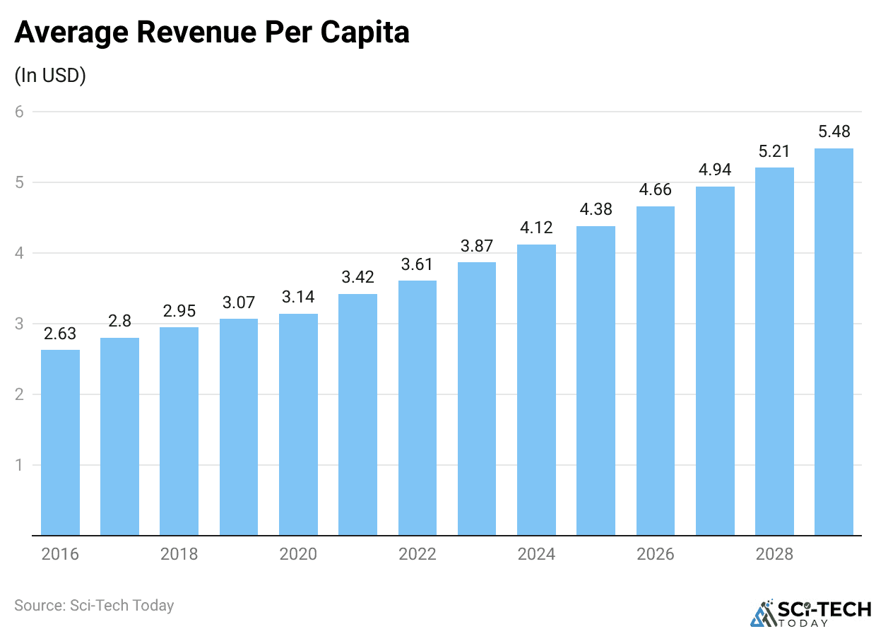 Average Revenue Per Capita