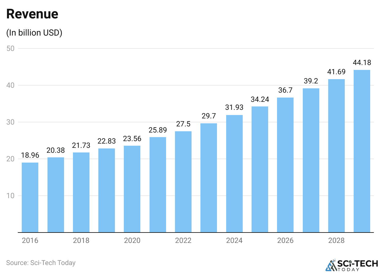 Vitamins & Minerals – Worldwide Revenue