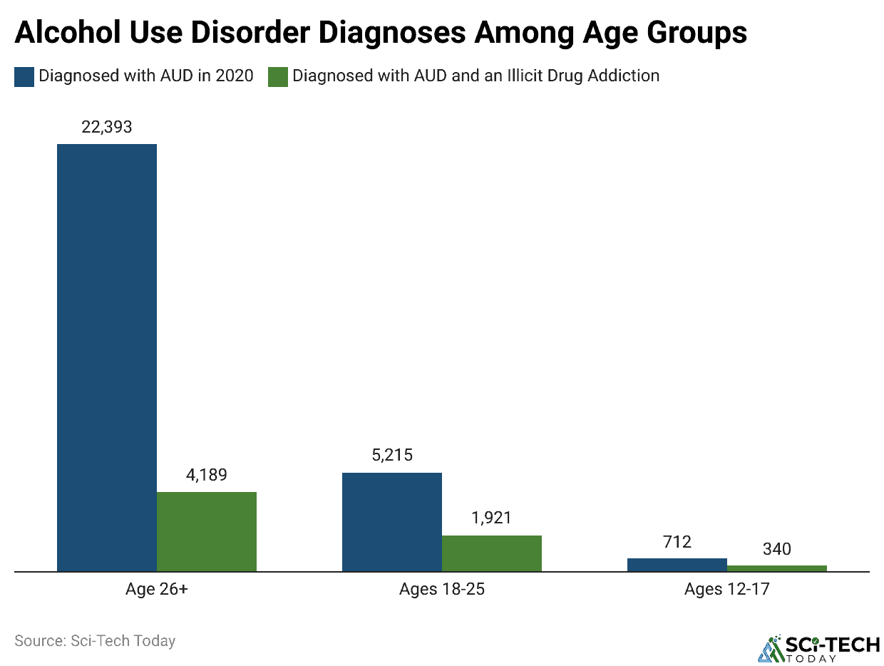 Alcohol Use Disorder Diagnoses Among Age Groups