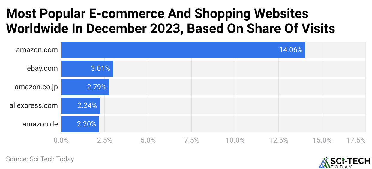 Most Popular E-commerce And Shopping Websites Worldwide In December 2023, Based On Share Of Visits