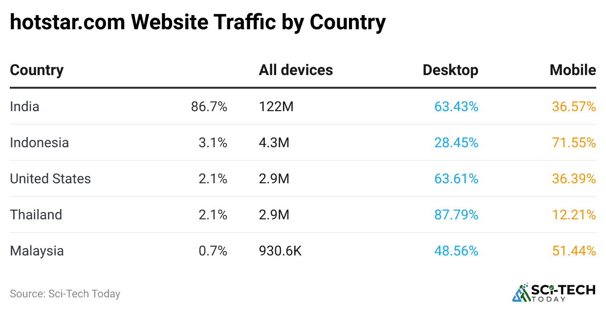 hotstar-com-website-traffic-by-country
