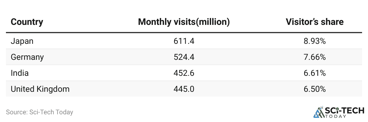 countries monthly unique visitors to Amazon Prime Video Table