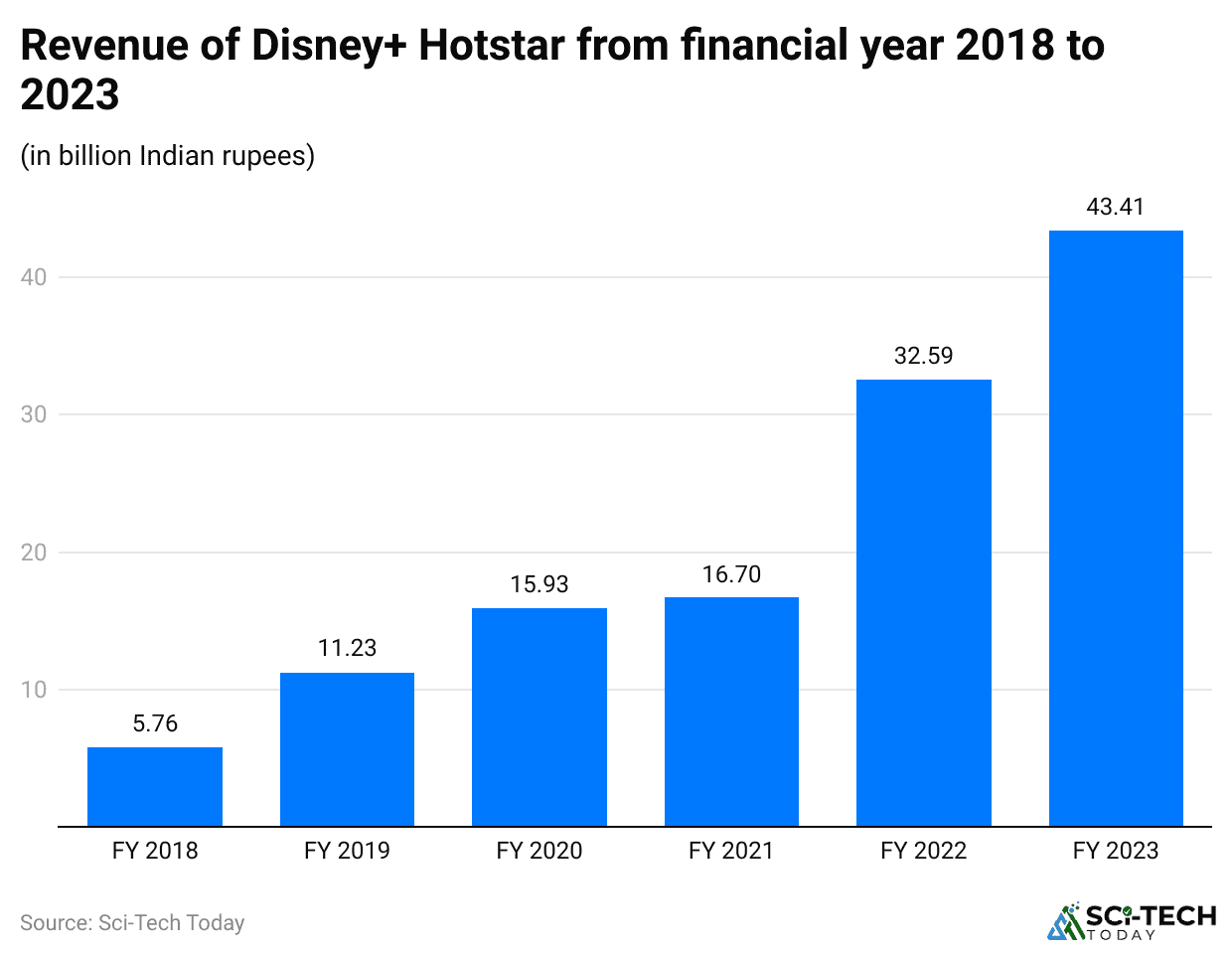 revenue-of-disney-hotstar-from-financial-year-2018-to-2023