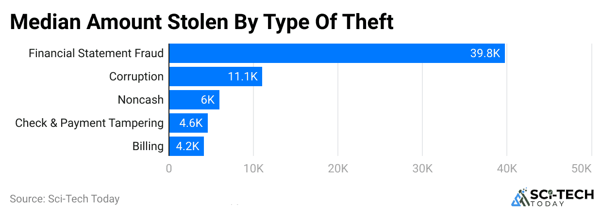 median-amount-stolen-by-type-of-theft