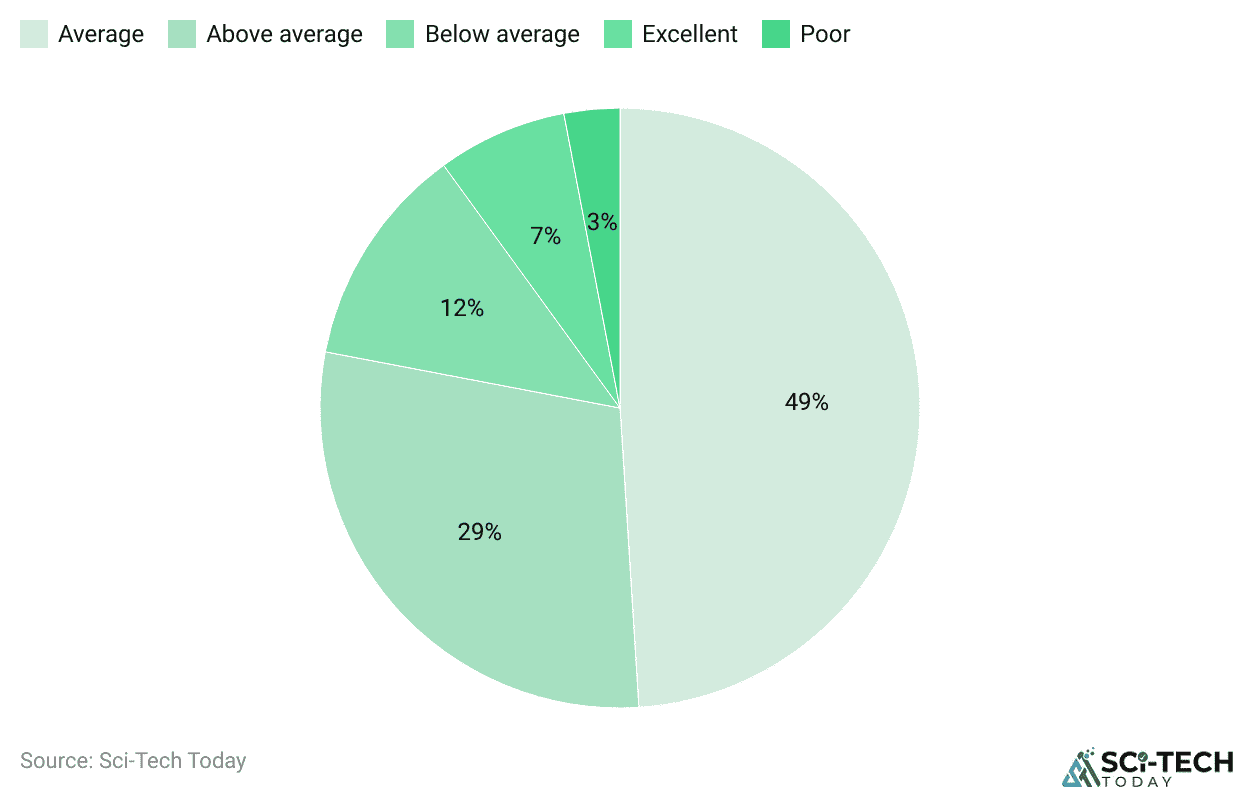 How People Rate Their Businesses In Terms Of Communication