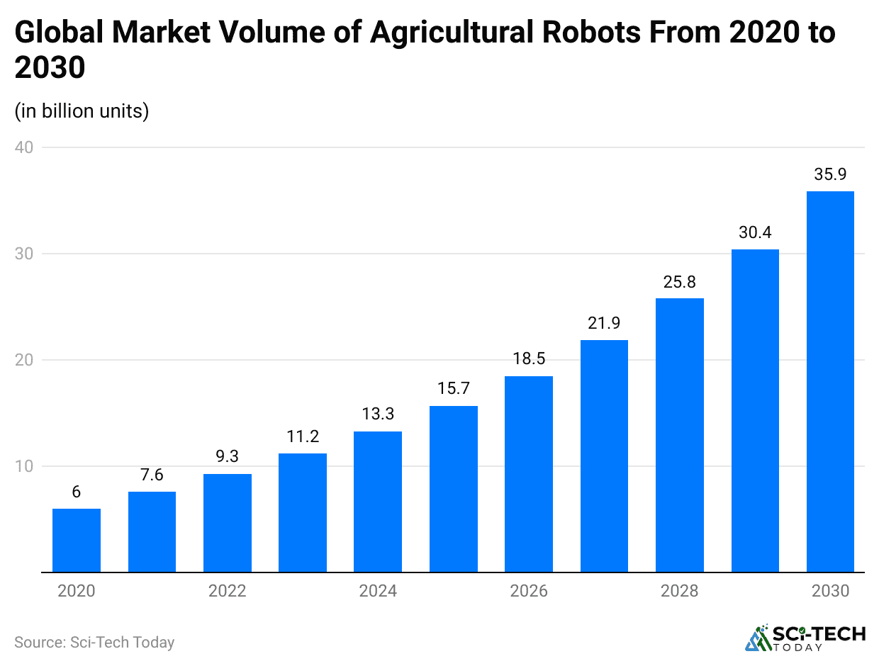 -global-market-volume-of-agricultural-robots-from-2020-to-2030