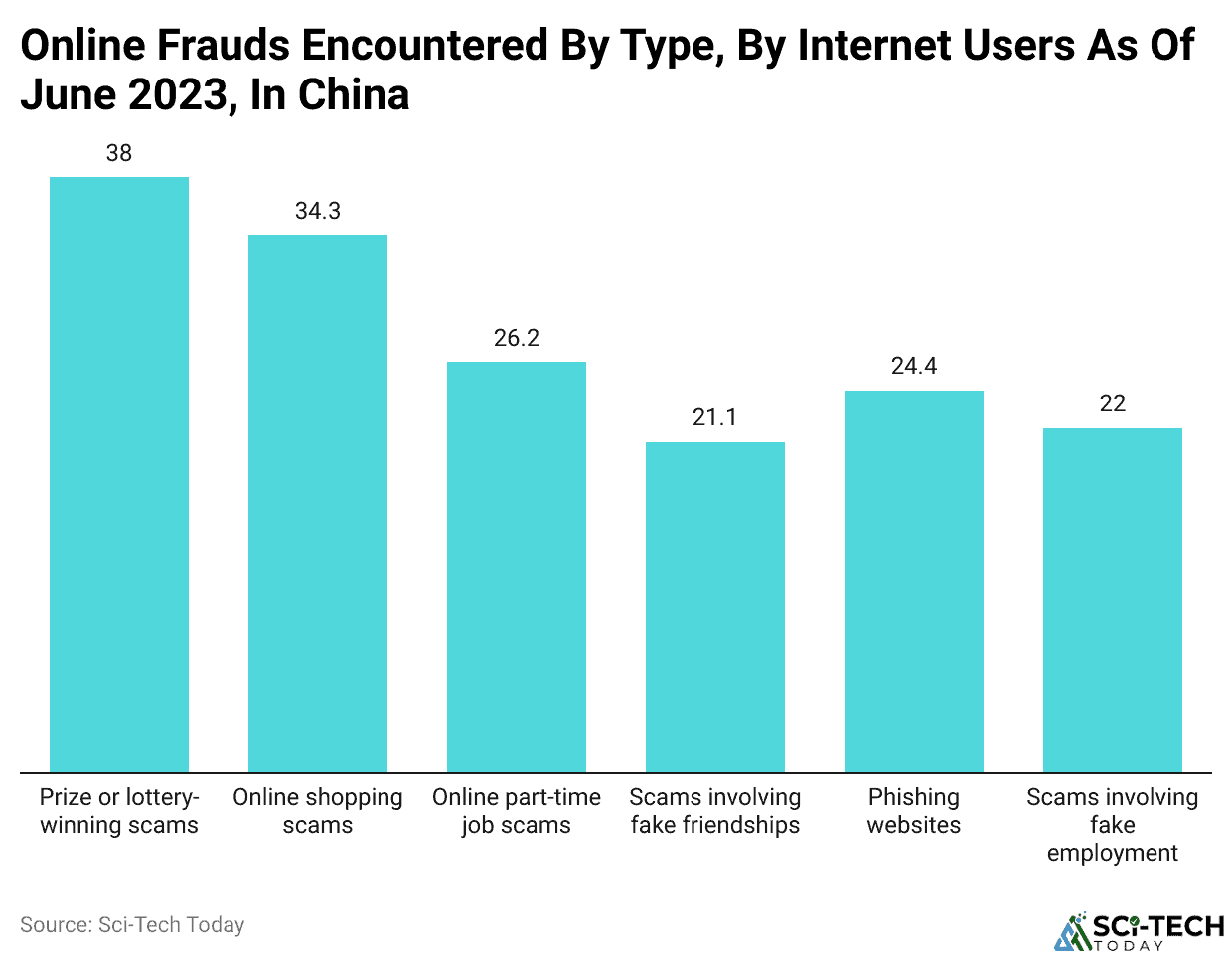 Online Frauds Encountered By Type, By Internet Users As Of June 2023, In China