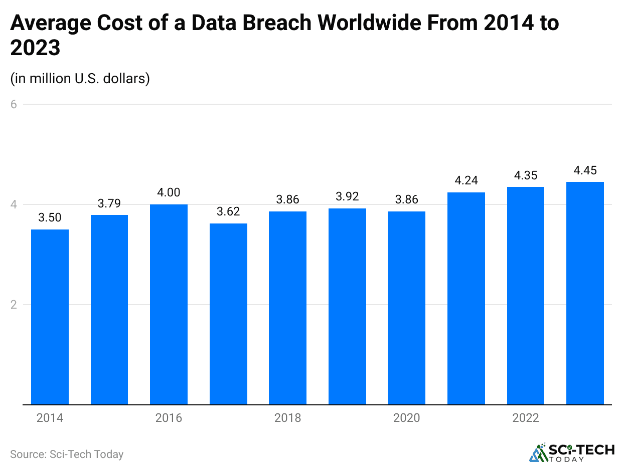 -average-cost-of-a-data-breach-worldwide-from-2014-to-2023