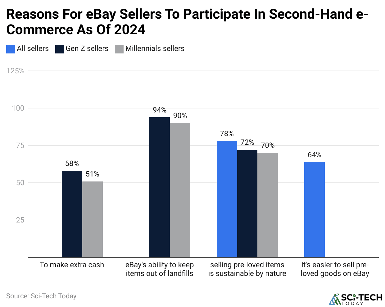 Reasons For eBay Sellers To Participate In Second-Hand e-Commerce As Of 2024