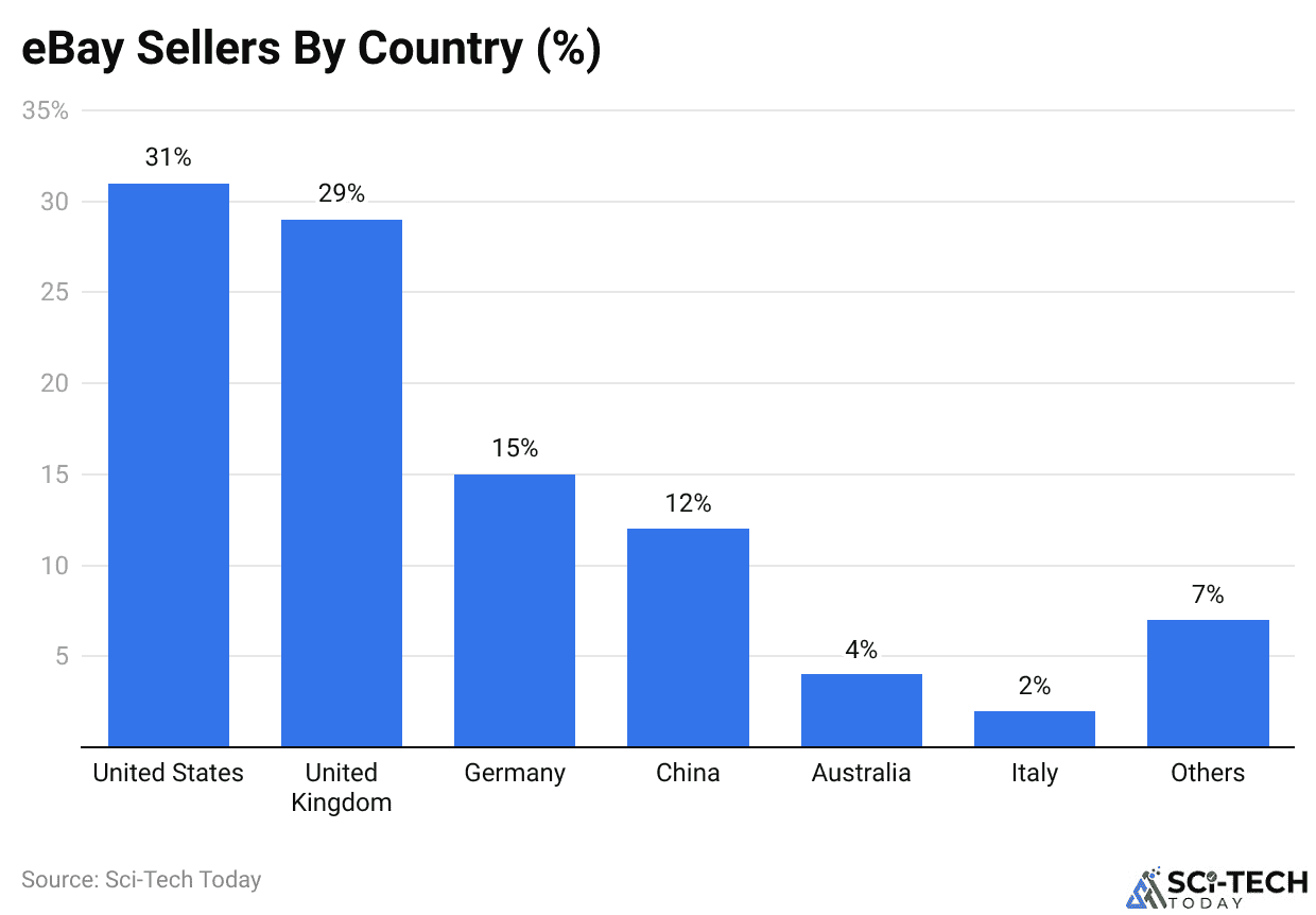 eBay Sellers By Country (%)