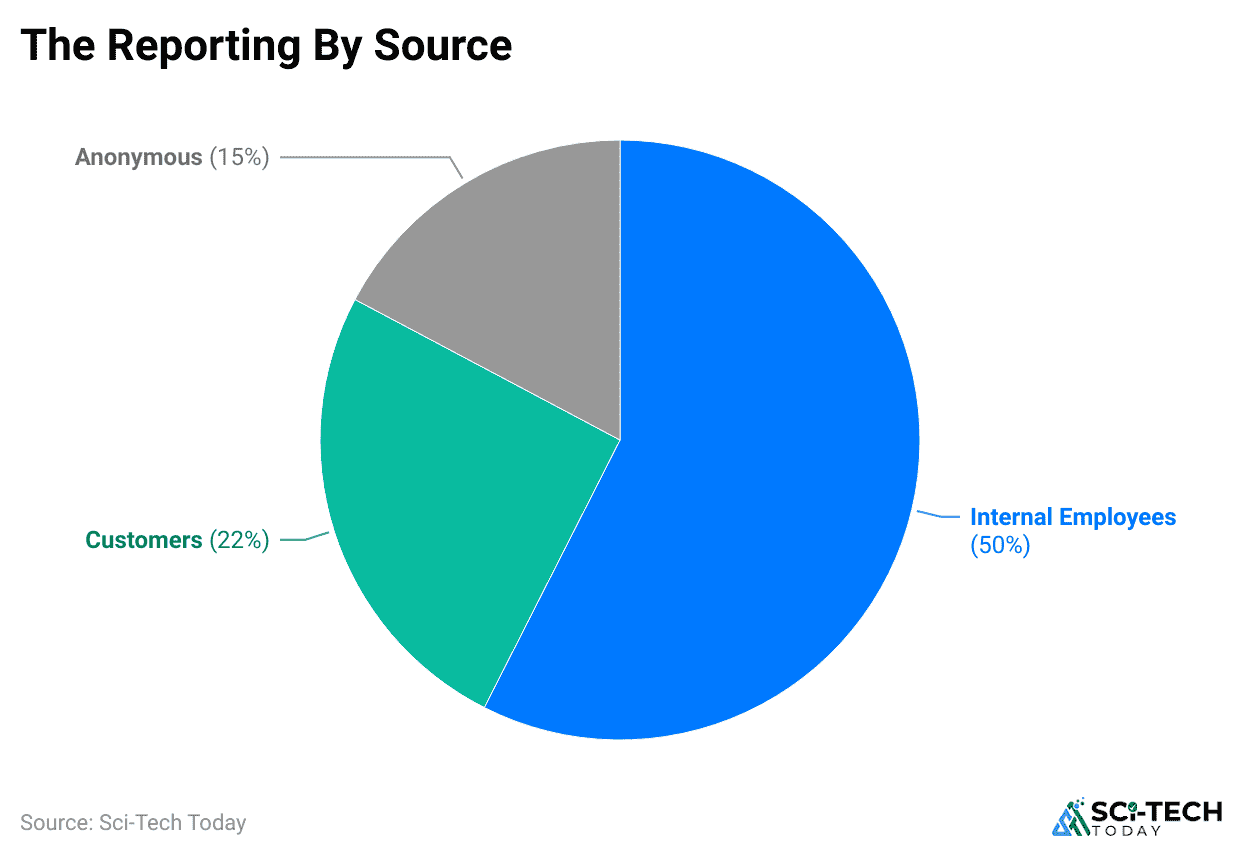 the-reporting-by-source