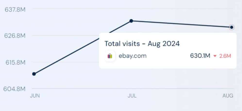 Amazing eBay Statistics by Website Traffic
