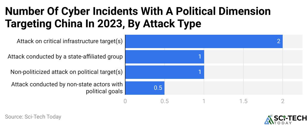 Number Of Cyber Incidents With A Political Dimension Targeting China In 2023, By Attack Type