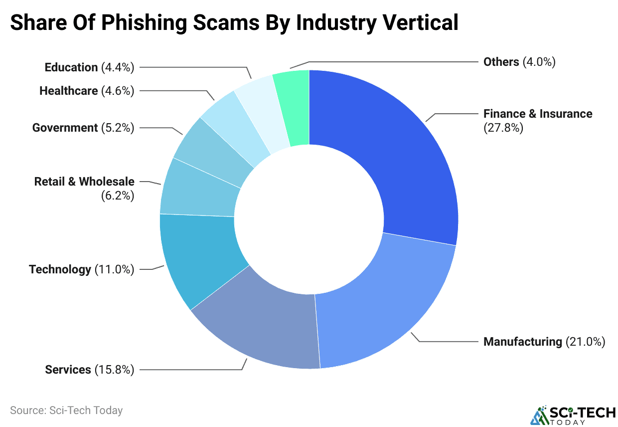Share Of Phishing Scams By Industry Vertical