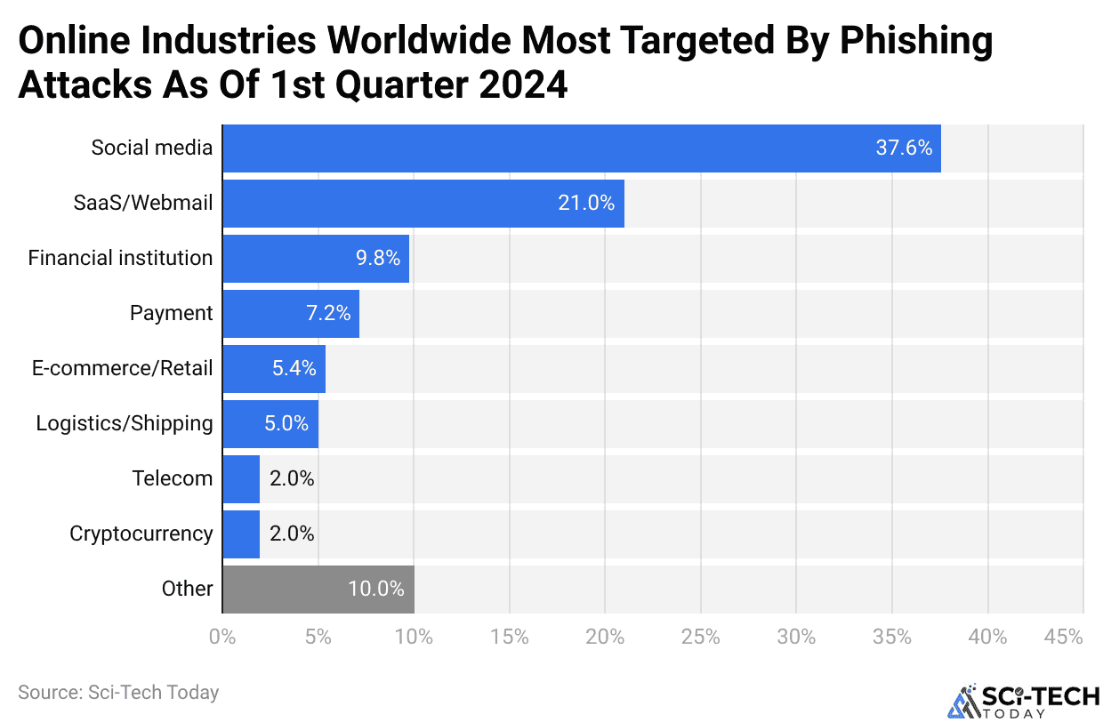 Online Industries Worldwide Most Targeted By Phishing Attacks As Of 1st Quarter 2024