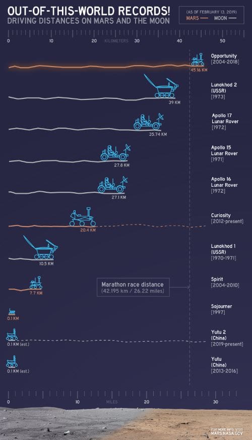 Driving Distance Analyses on the Mars and the Moon