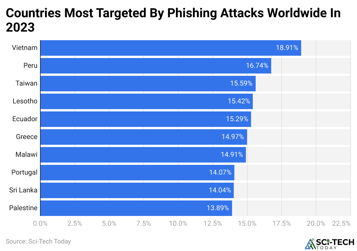 Countries Most Targeted By Phishing Attacks Worldwide In 2023