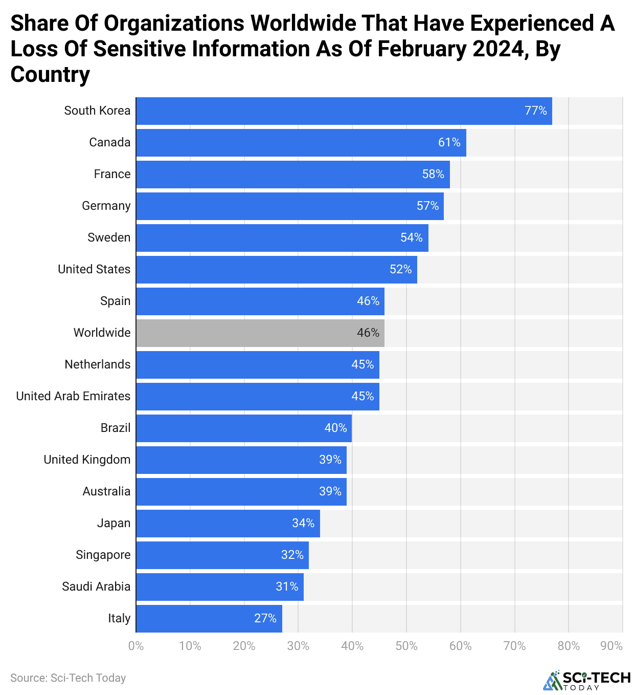Share Of Organizations Worldwide That Have Experienced A Loss Of Sensitive Information As Of February 2024, By Country