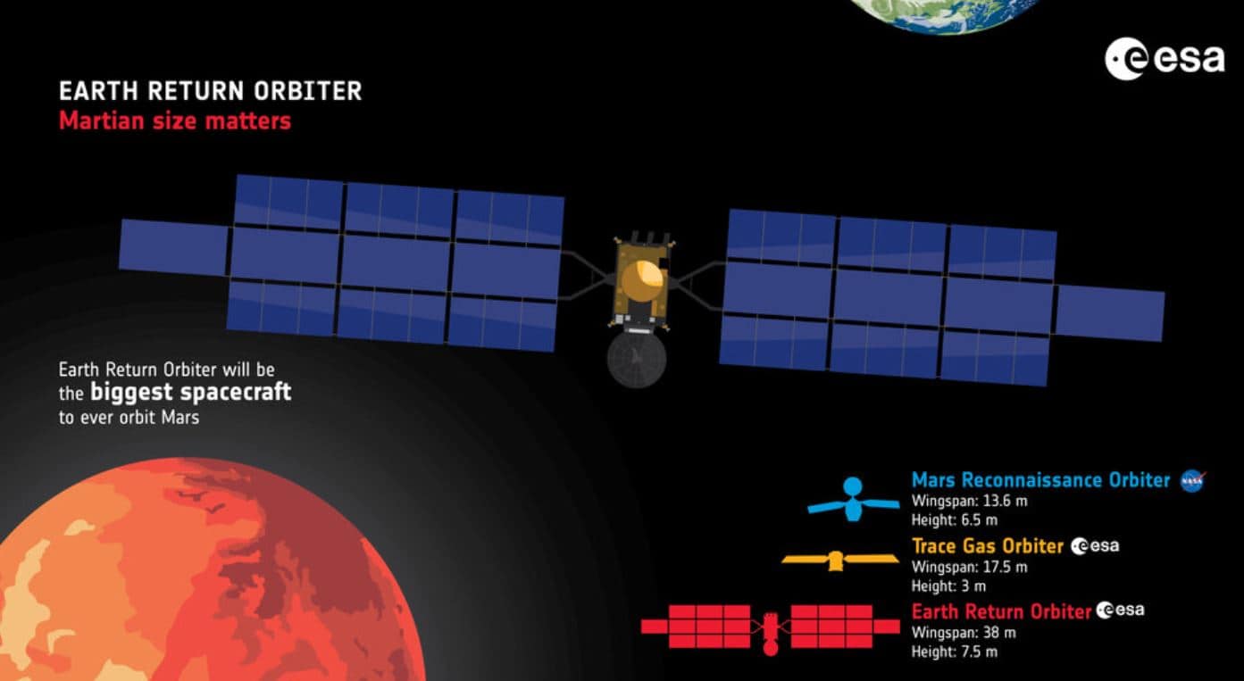Europe’s Mars Exploration Statistics