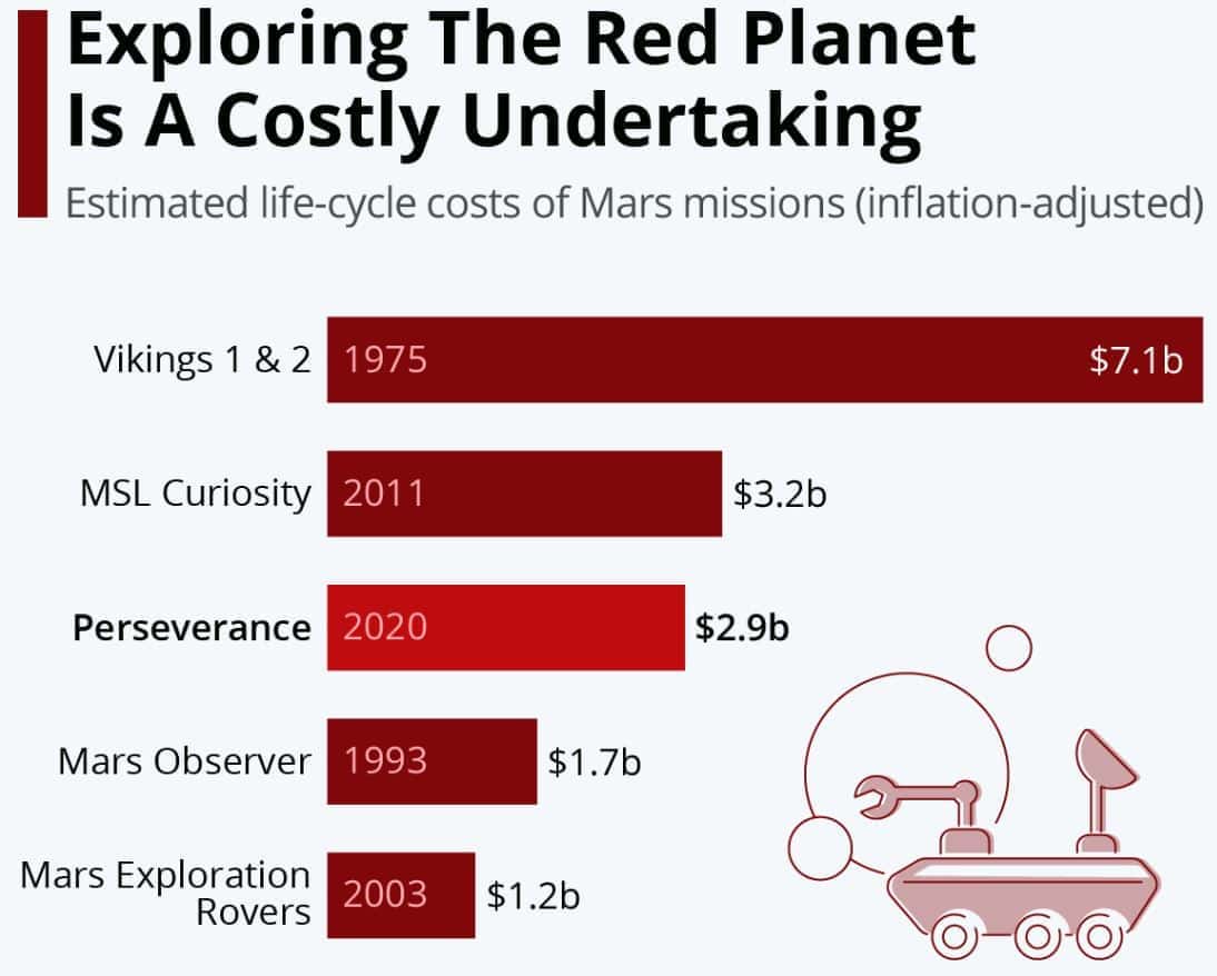 Exploring The Red Planet Is A Costly Undertaking