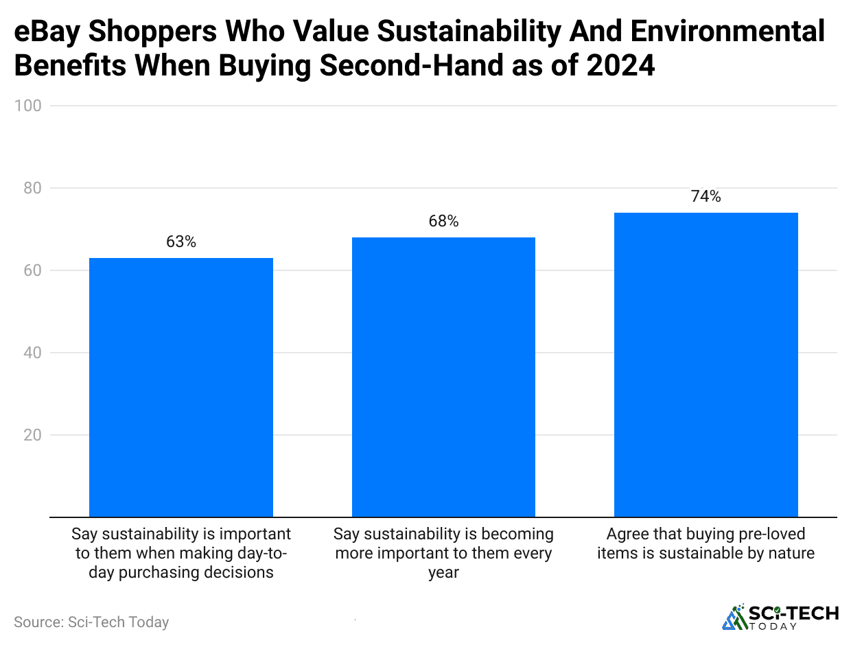 ebay-shoppers-who-value-sustainability-and-environmental-benefits-when-buying-second-hand-as-of-2024