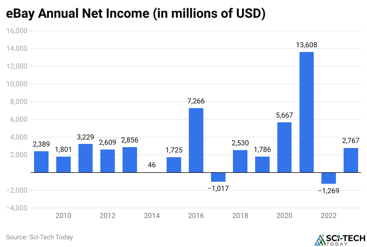 eBay Annual Net Income (in millions of USD)