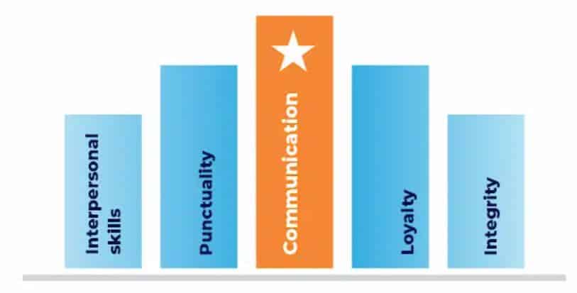 General Communication in the Workplace Statistics