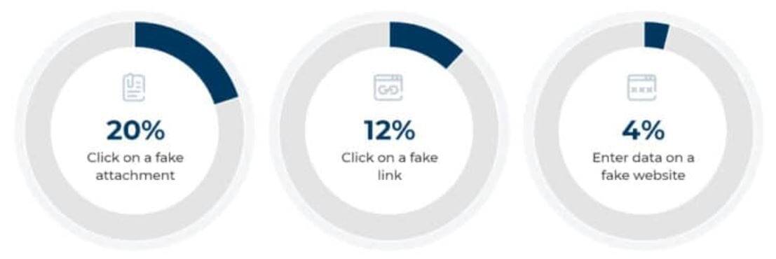 General Phishing Statistics