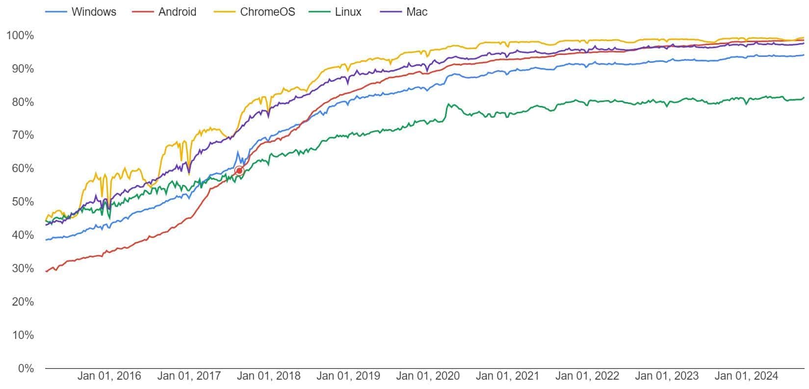 HTTPS Encryption Statistics by Chrome platform
